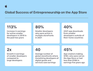 iOS app economy now supports more than 2.2 million jobs in the US...