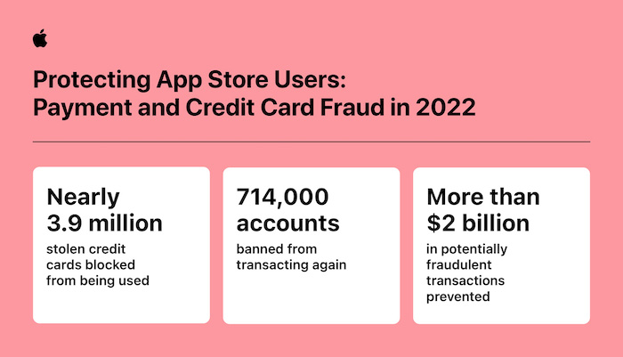 May 16, 2023App Store stopped more than $2 billion in fraudulent transactions in 2022May 16, 2023