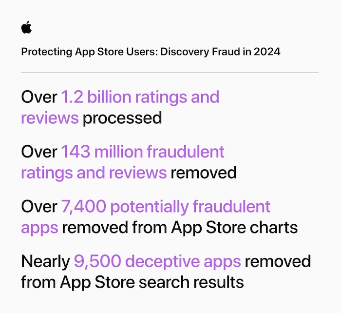 The App Store prevented more than $9 billion in fraudulent transactions over the last five years
